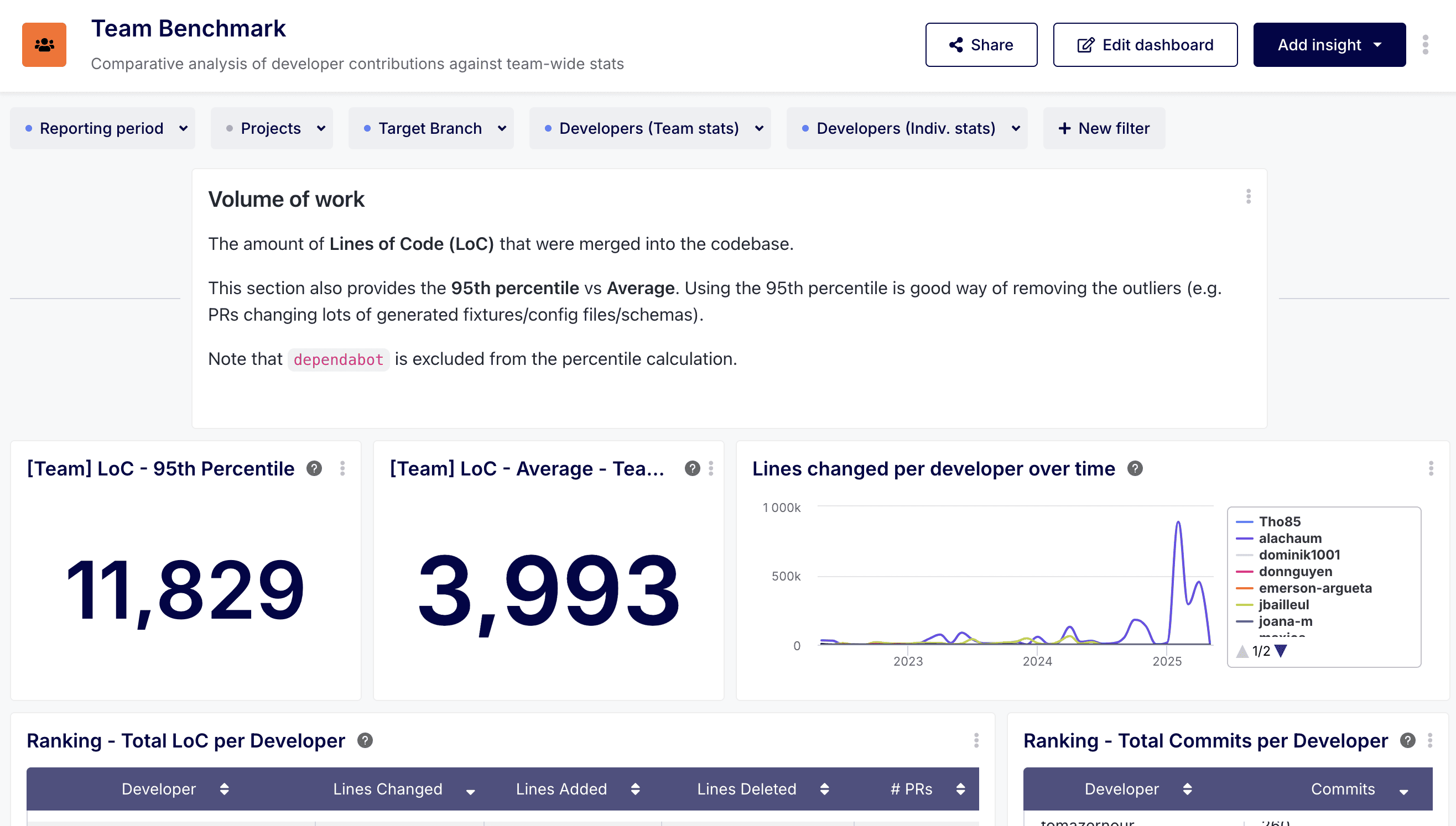 New Dashboard Release: Team Benchmark. Analyzing Developer Contributions Against Team Statistics