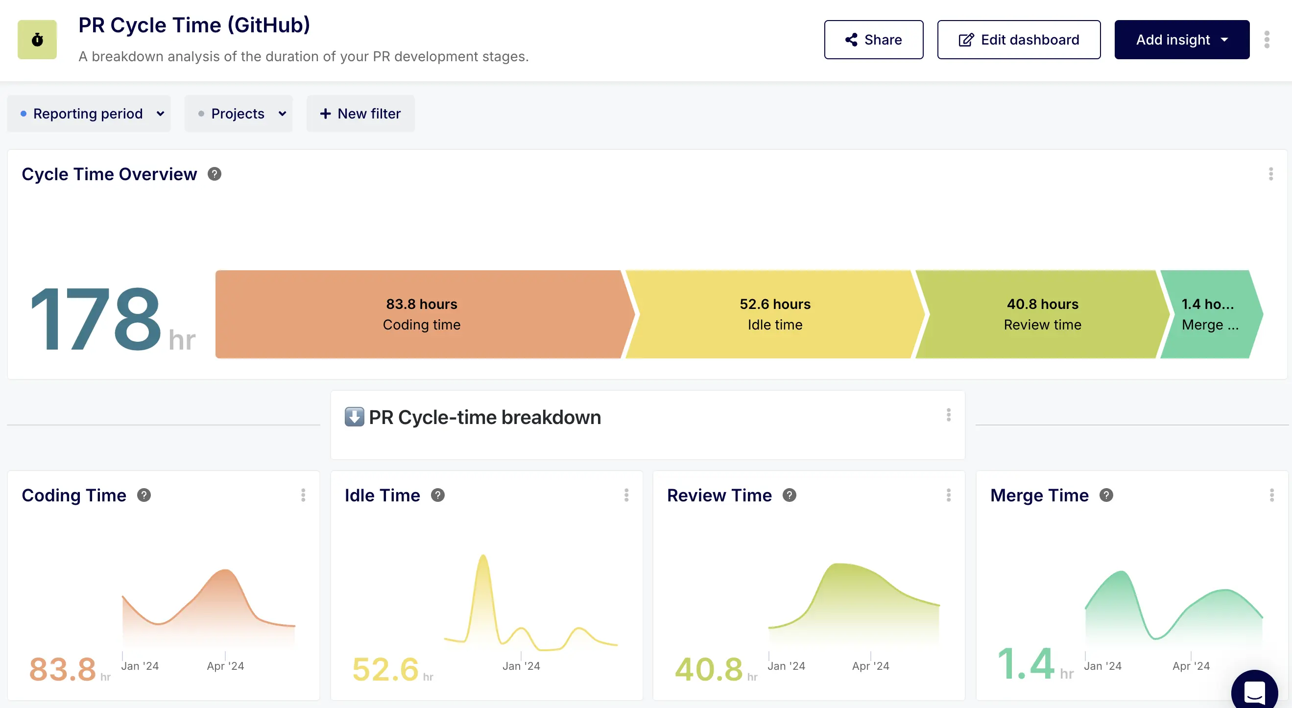 Cross-Platform Dashboard