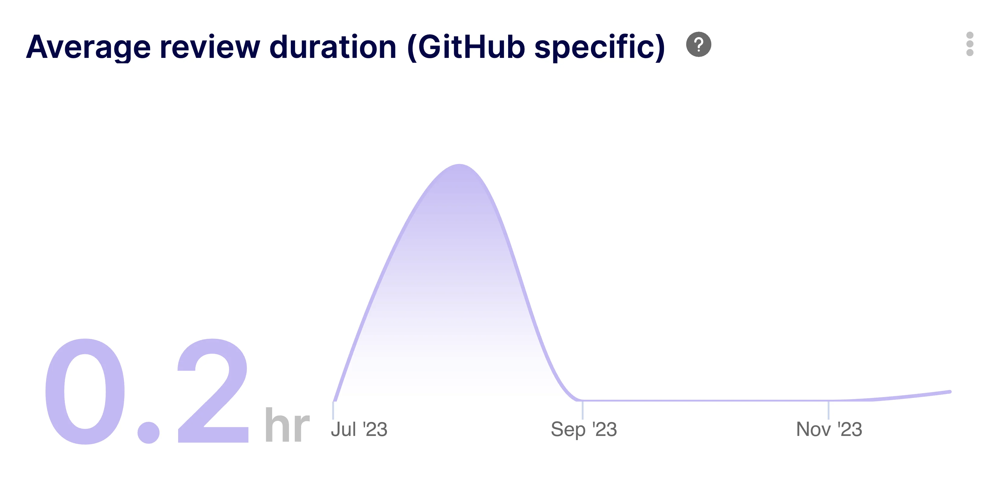 Average Review Duration (GitHub)