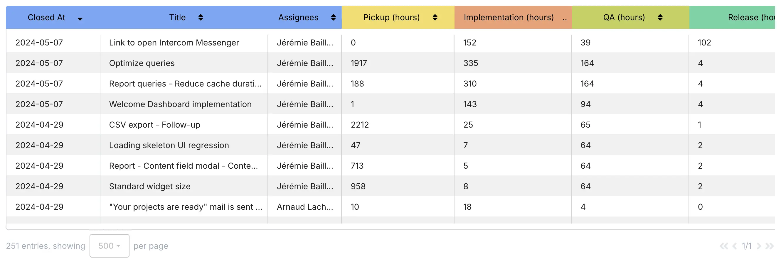 Issue Cycle Time - Breakdown