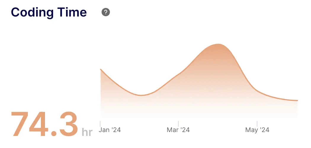 Pull Request Coding Time