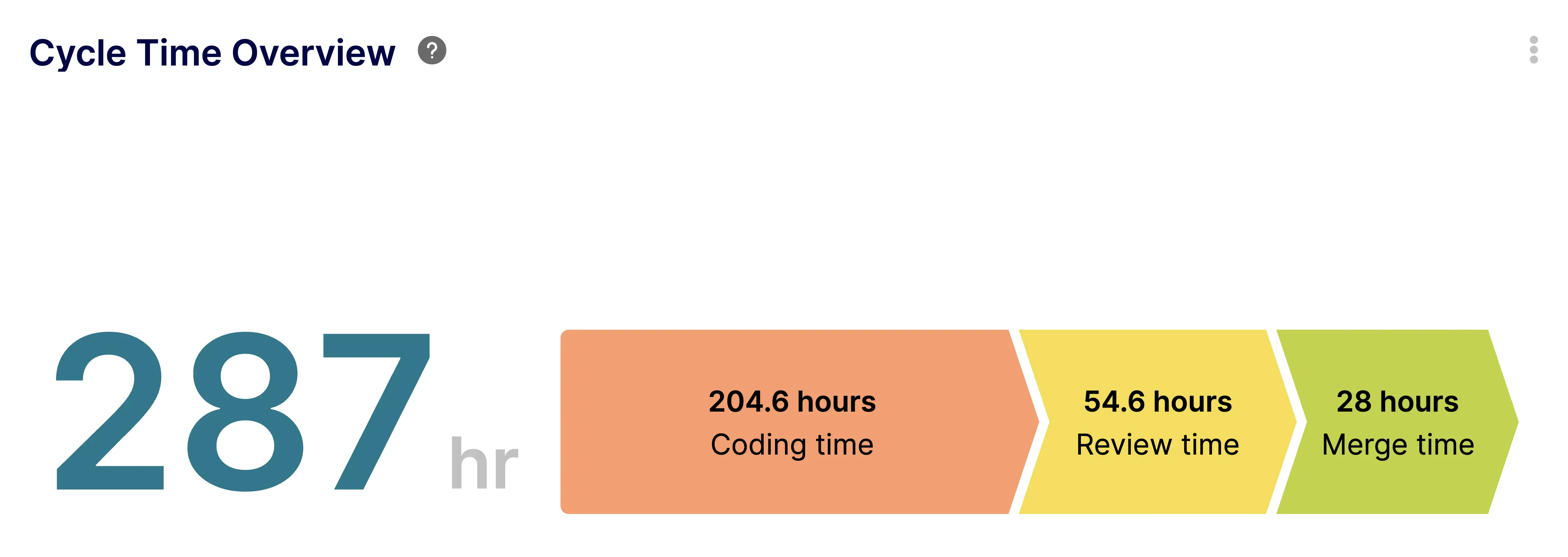 Pull Request Cycle Time - Overview